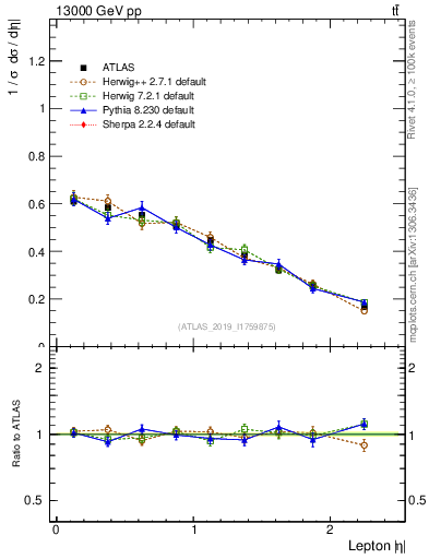 Plot of l.eta in 13000 GeV pp collisions