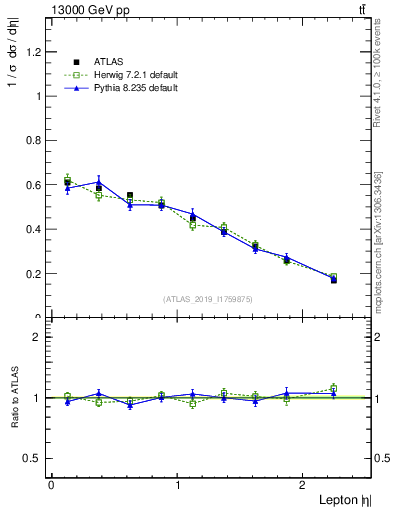 Plot of l.eta in 13000 GeV pp collisions