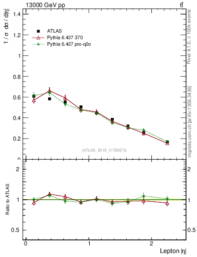 Plot of l.eta in 13000 GeV pp collisions