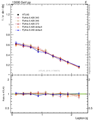 Plot of l.eta in 13000 GeV pp collisions