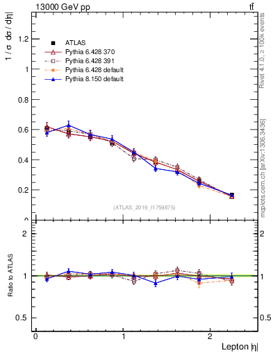 Plot of l.eta in 13000 GeV pp collisions