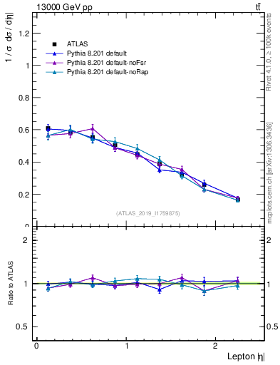 Plot of l.eta in 13000 GeV pp collisions