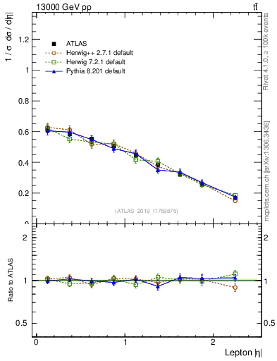 Plot of l.eta in 13000 GeV pp collisions
