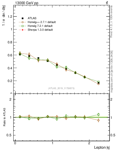 Plot of l.eta in 13000 GeV pp collisions