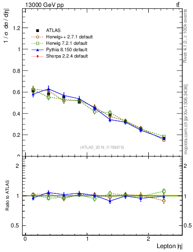 Plot of l.eta in 13000 GeV pp collisions