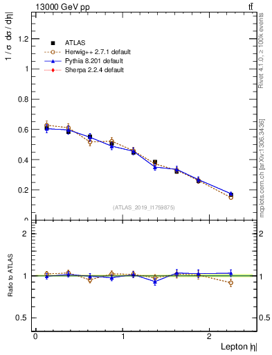 Plot of l.eta in 13000 GeV pp collisions