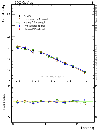 Plot of l.eta in 13000 GeV pp collisions