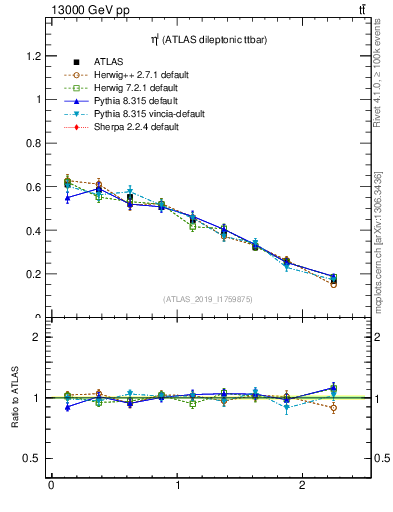 Plot of l.eta in 13000 GeV pp collisions