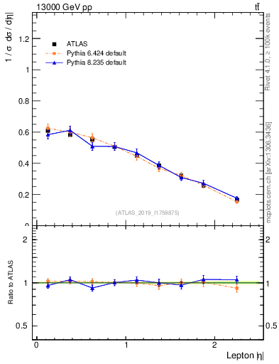 Plot of l.eta in 13000 GeV pp collisions