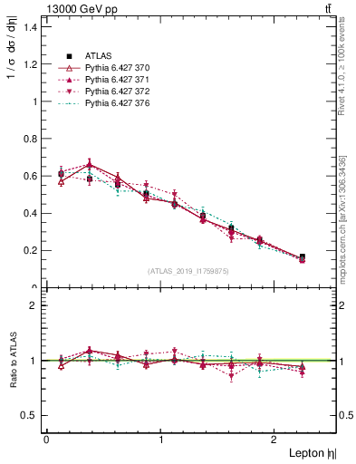 Plot of l.eta in 13000 GeV pp collisions