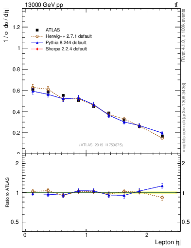 Plot of l.eta in 13000 GeV pp collisions