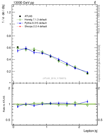 Plot of l.eta in 13000 GeV pp collisions