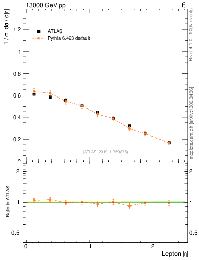 Plot of l.eta in 13000 GeV pp collisions