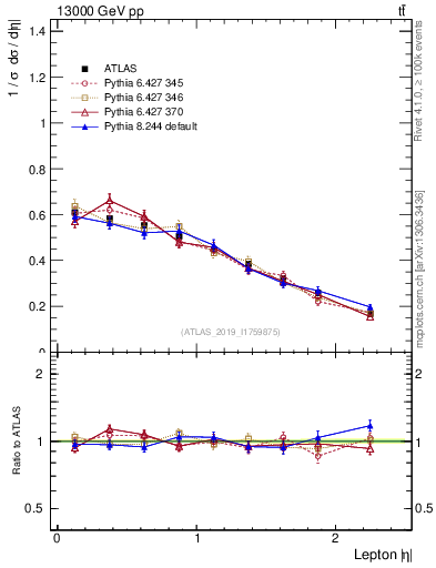 Plot of l.eta in 13000 GeV pp collisions