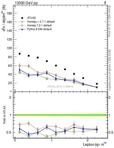 Plot of l.eta in 13000 GeV pp collisions