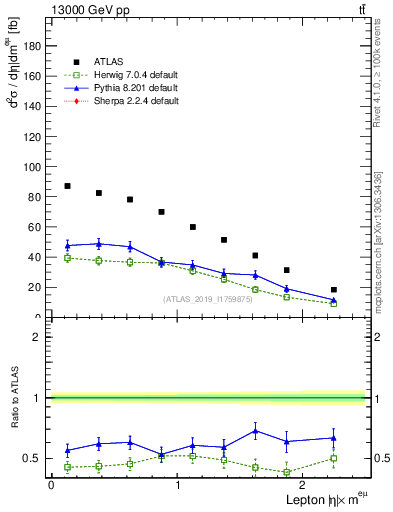 Plot of l.eta in 13000 GeV pp collisions