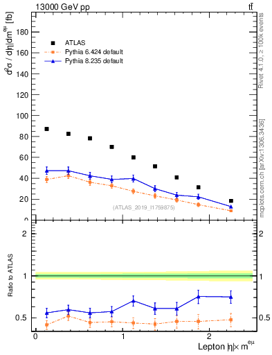 Plot of l.eta in 13000 GeV pp collisions