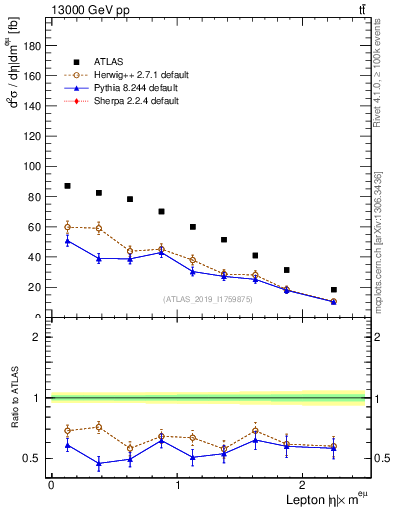 Plot of l.eta in 13000 GeV pp collisions