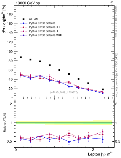 Plot of l.eta in 13000 GeV pp collisions