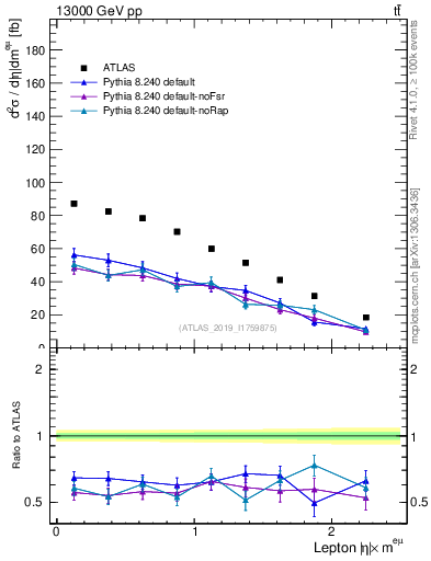 Plot of l.eta in 13000 GeV pp collisions