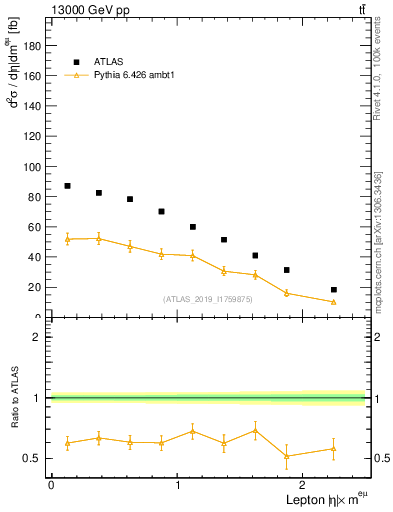 Plot of l.eta in 13000 GeV pp collisions