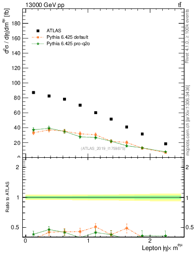 Plot of l.eta in 13000 GeV pp collisions