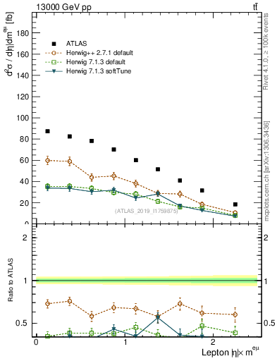 Plot of l.eta in 13000 GeV pp collisions