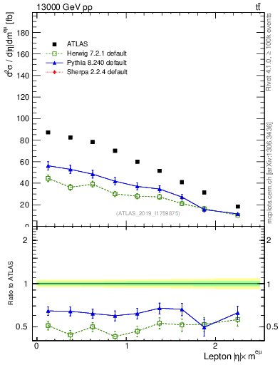 Plot of l.eta in 13000 GeV pp collisions