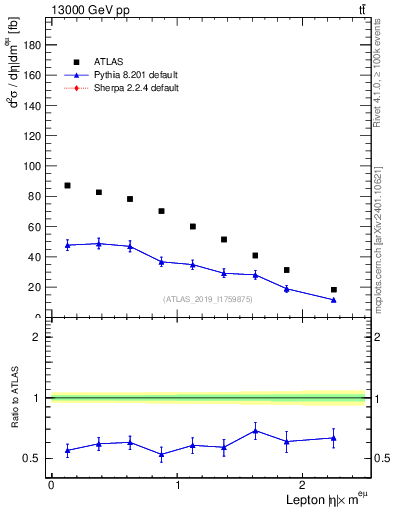Plot of l.eta in 13000 GeV pp collisions