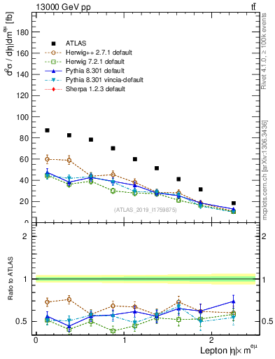 Plot of l.eta in 13000 GeV pp collisions