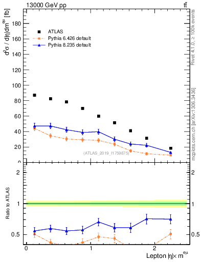 Plot of l.eta in 13000 GeV pp collisions