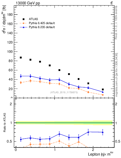 Plot of l.eta in 13000 GeV pp collisions
