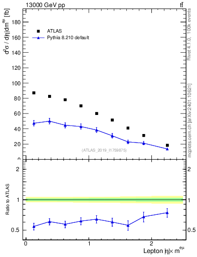 Plot of l.eta in 13000 GeV pp collisions
