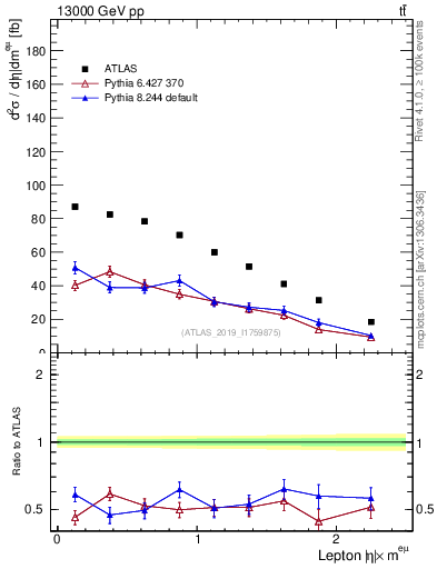 Plot of l.eta in 13000 GeV pp collisions