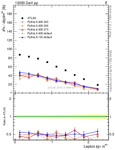 Plot of l.eta in 13000 GeV pp collisions