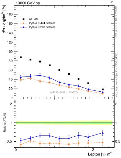 Plot of l.eta in 13000 GeV pp collisions