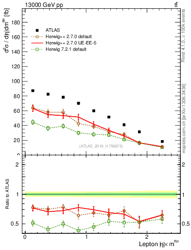 Plot of l.eta in 13000 GeV pp collisions