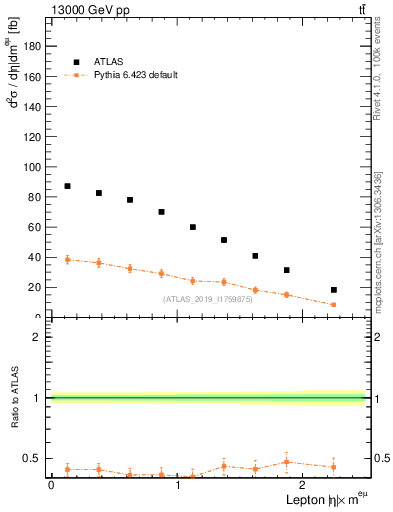 Plot of l.eta in 13000 GeV pp collisions