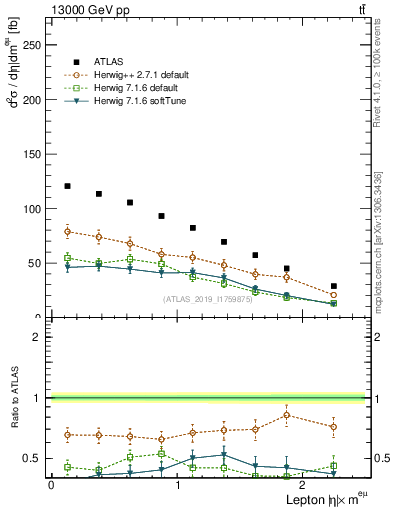 Plot of l.eta in 13000 GeV pp collisions