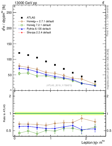 Plot of l.eta in 13000 GeV pp collisions