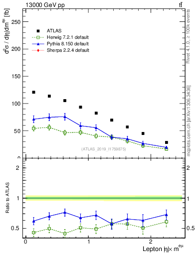 Plot of l.eta in 13000 GeV pp collisions
