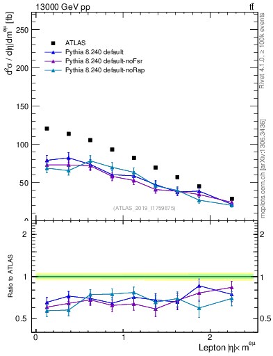 Plot of l.eta in 13000 GeV pp collisions