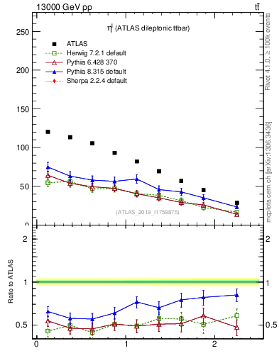 Plot of l.eta in 13000 GeV pp collisions