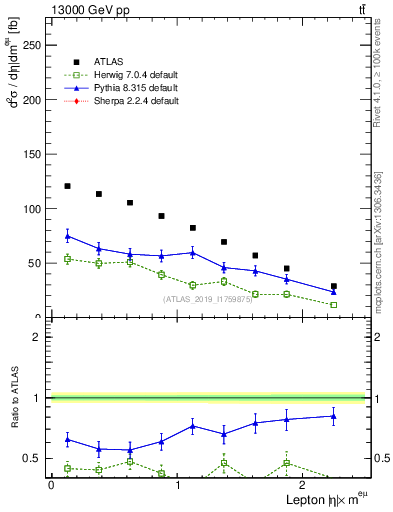 Plot of l.eta in 13000 GeV pp collisions