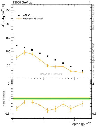 Plot of l.eta in 13000 GeV pp collisions