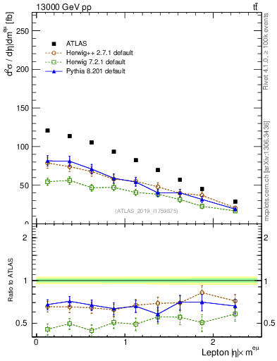 Plot of l.eta in 13000 GeV pp collisions