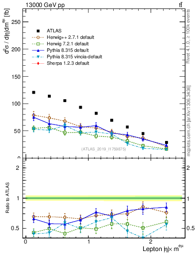 Plot of l.eta in 13000 GeV pp collisions