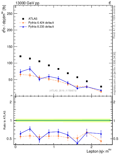 Plot of l.eta in 13000 GeV pp collisions