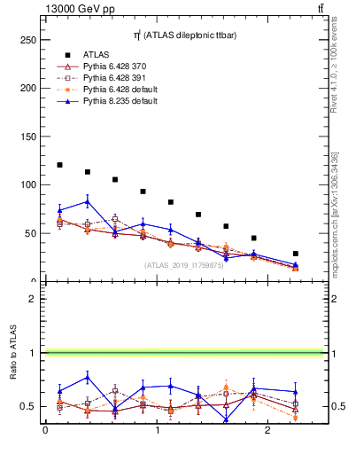 Plot of l.eta in 13000 GeV pp collisions