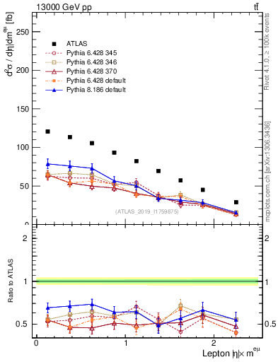 Plot of l.eta in 13000 GeV pp collisions